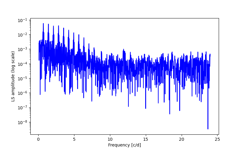 Spectral power density plot