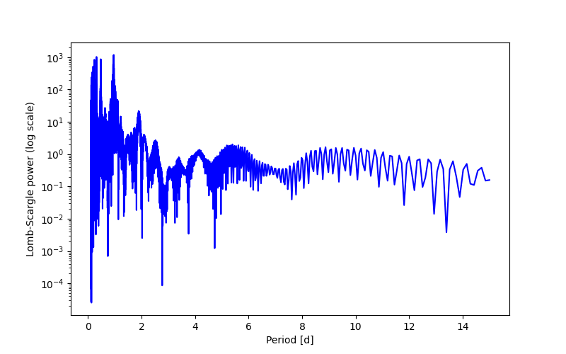 Spectral power density plot