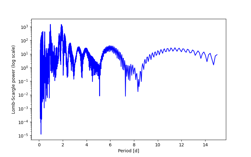 Spectral power density plot