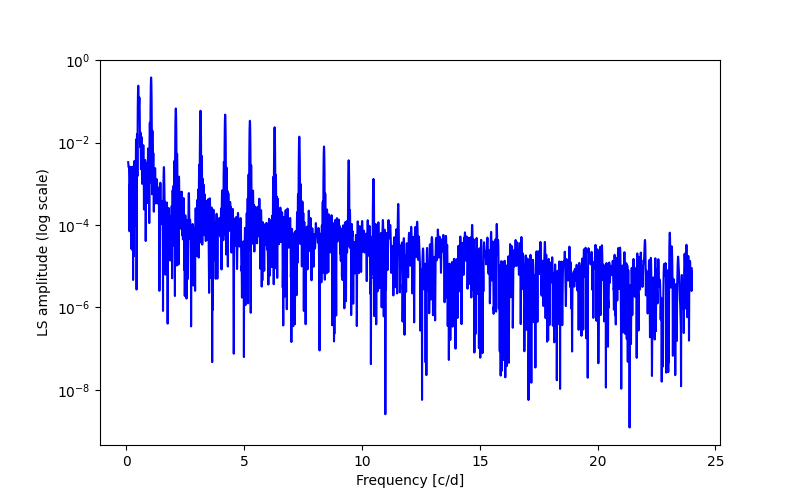 Spectral power density plot