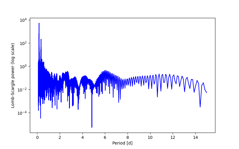 Spectral power density plot