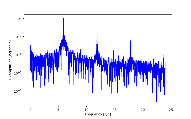 Spectral power density plot