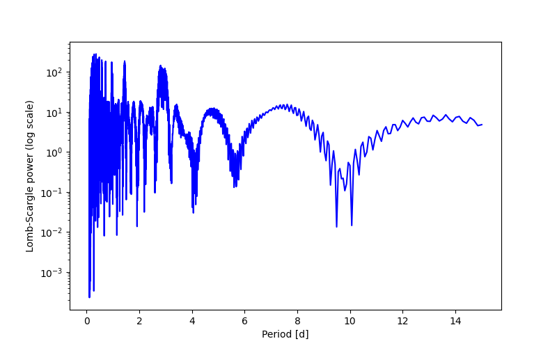 Spectral power density plot