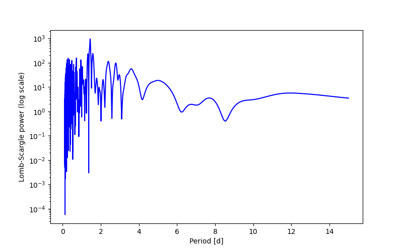 Spectral power density plot