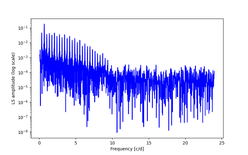 Spectral power density plot