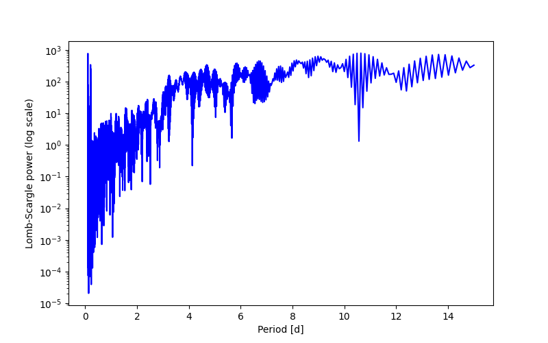 Spectral power density plot