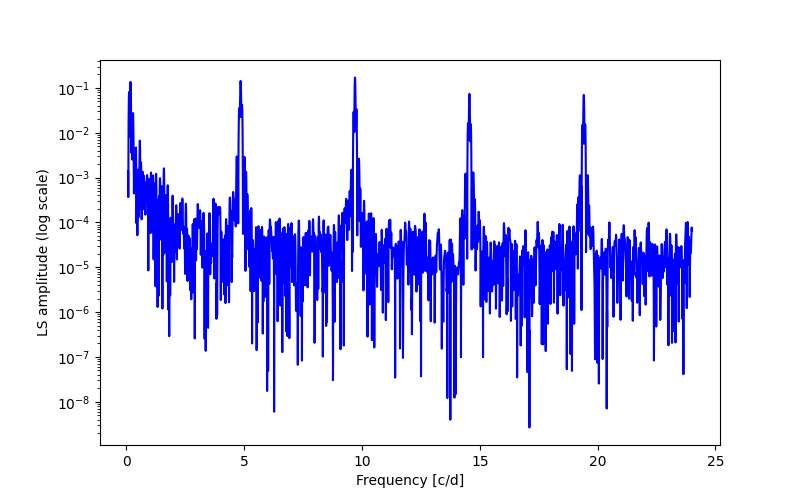 Spectral power density plot