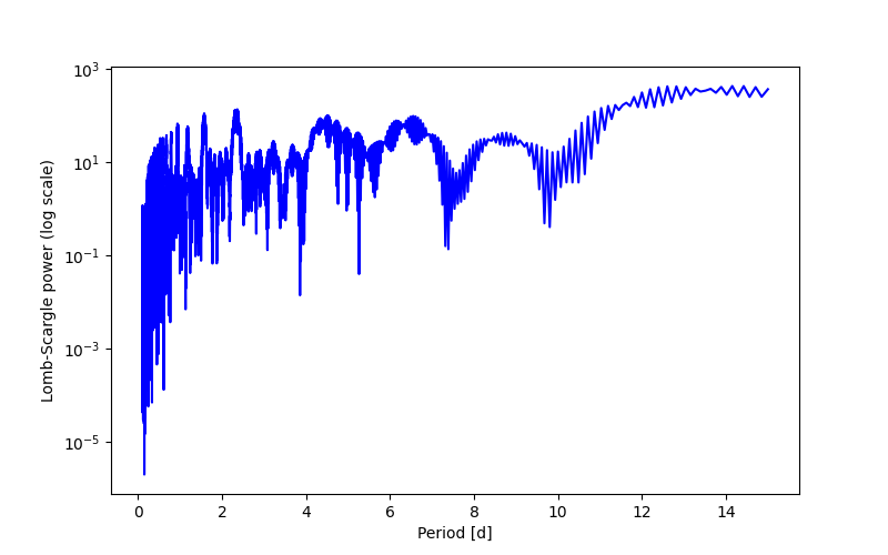 Spectral power density plot