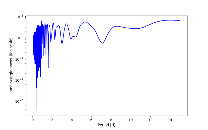Spectral power density plot