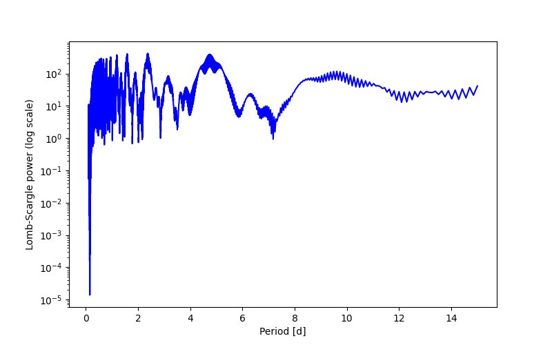 Spectral power density plot