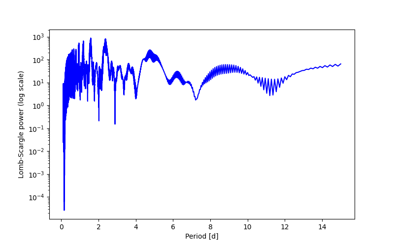 Spectral power density plot