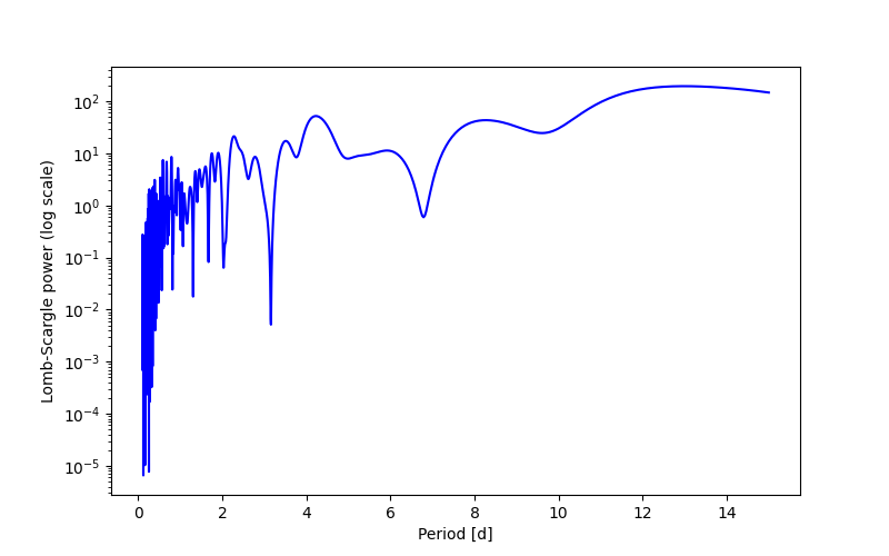 Spectral power density plot