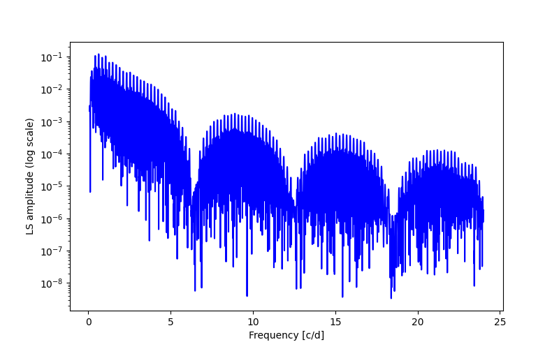 Spectral power density plot