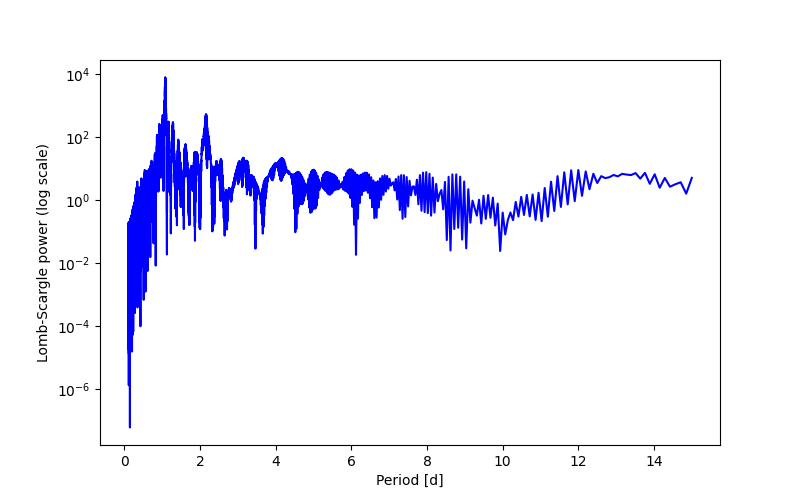Spectral power density plot