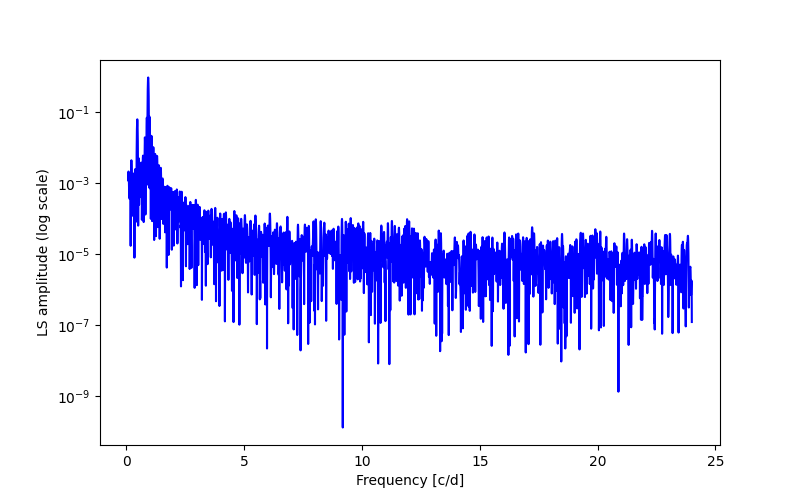 Spectral power density plot