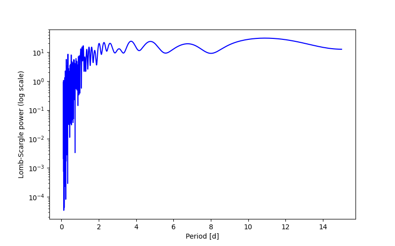 Spectral power density plot