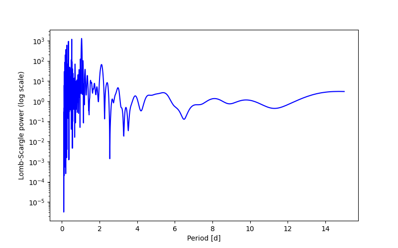 Spectral power density plot