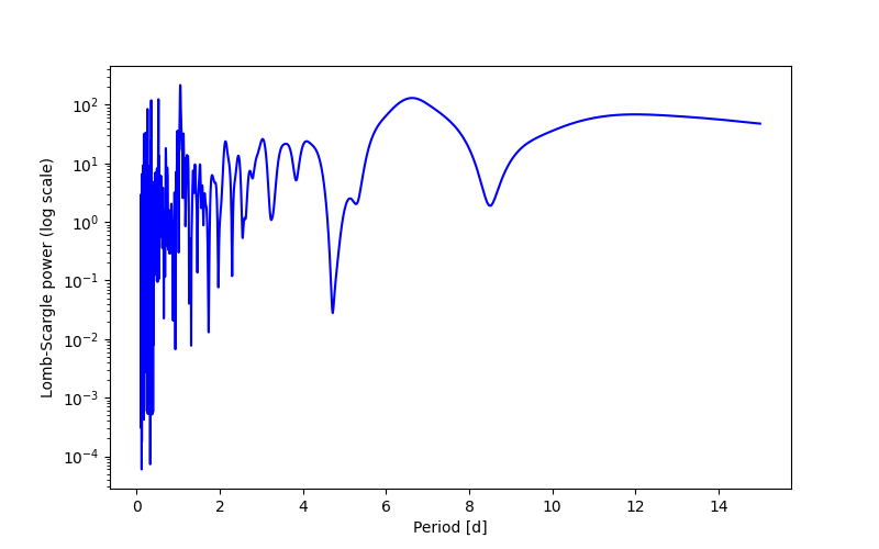 Spectral power density plot