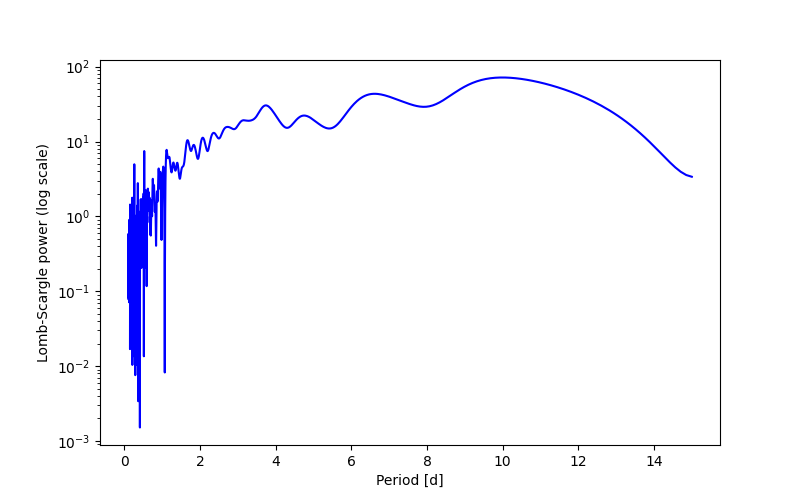 Spectral power density plot