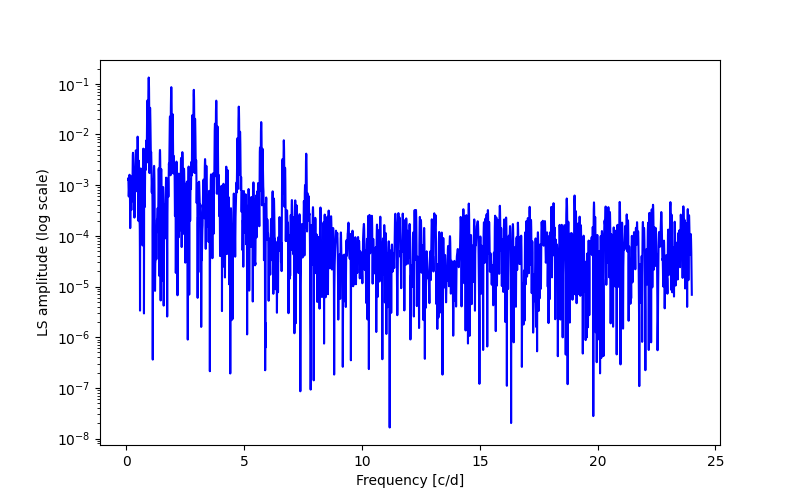 Spectral power density plot