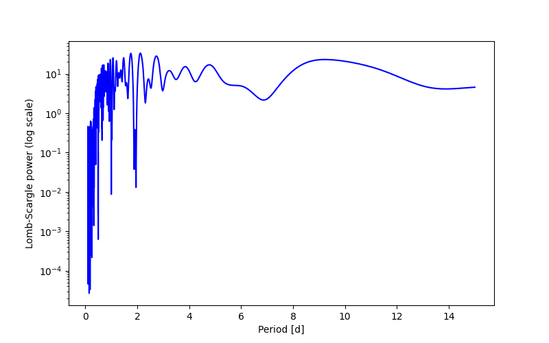 Spectral power density plot