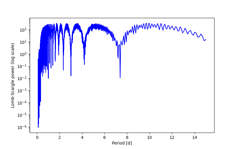 Spectral power density plot