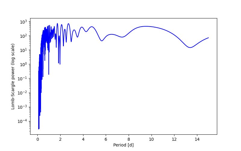 Spectral power density plot