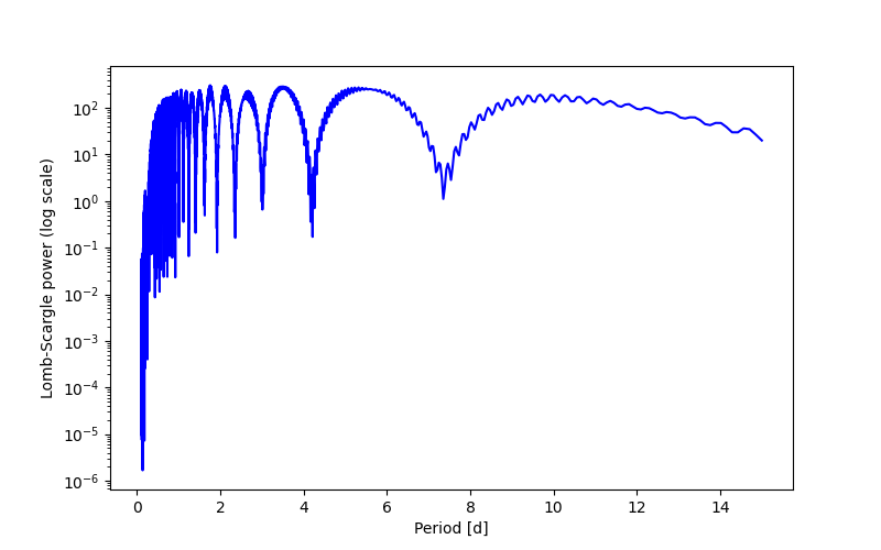 Spectral power density plot