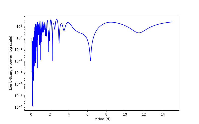 Spectral power density plot
