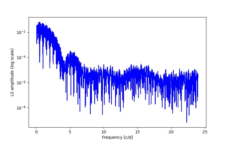 Spectral power density plot