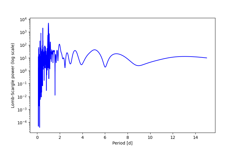 Spectral power density plot