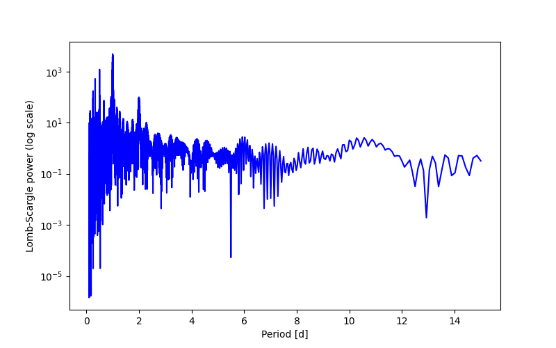 Spectral power density plot