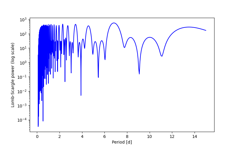 Spectral power density plot