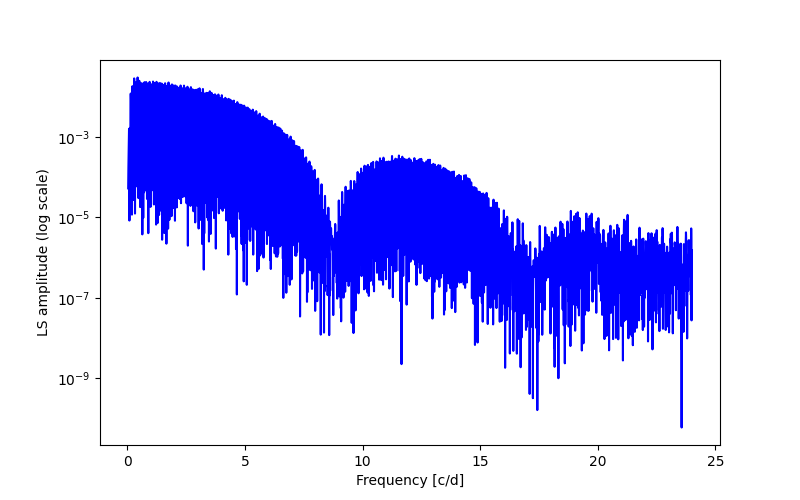 Spectral power density plot