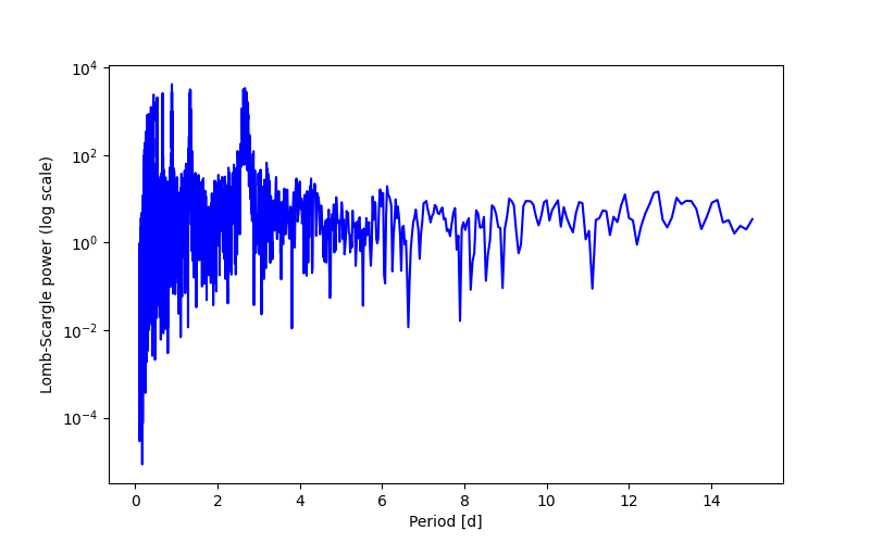 Spectral power density plot