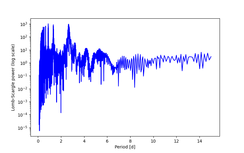 Spectral power density plot