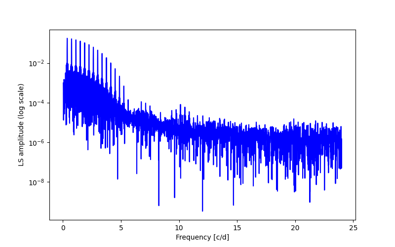 Spectral power density plot