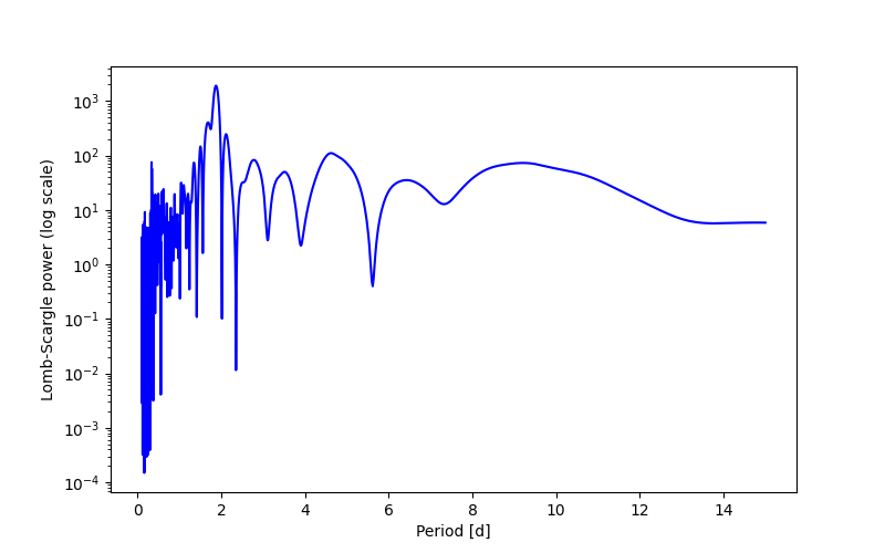 Spectral power density plot