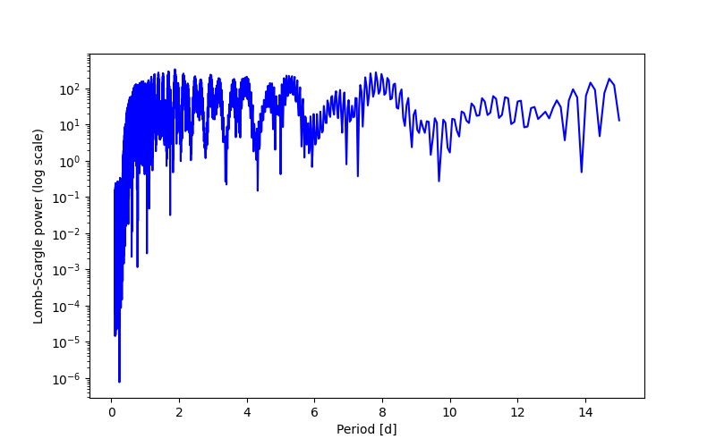 Spectral power density plot