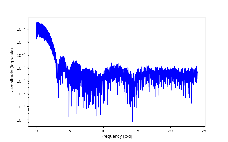 Spectral power density plot