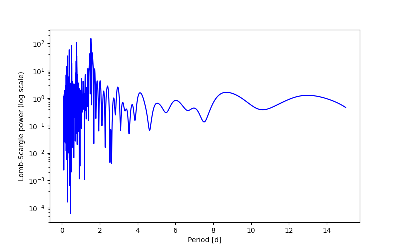 Spectral power density plot