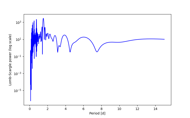 Spectral power density plot