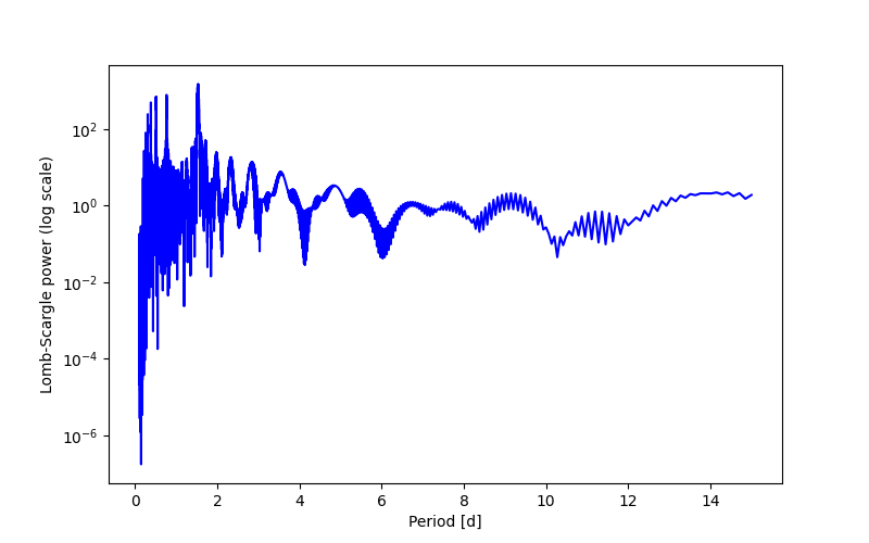 Spectral power density plot