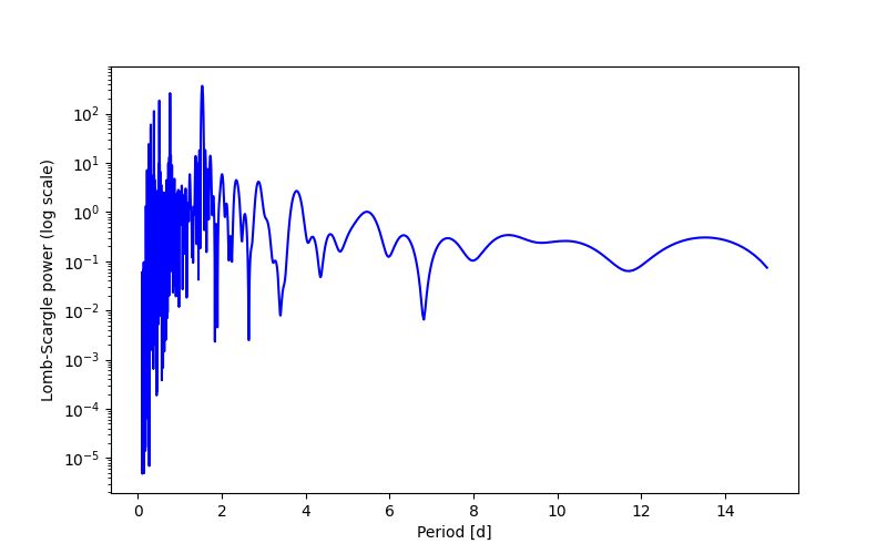 Spectral power density plot