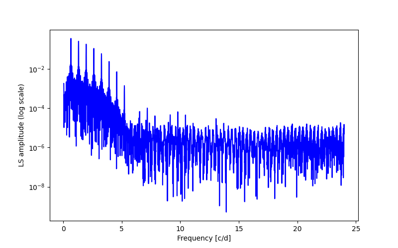 Spectral power density plot