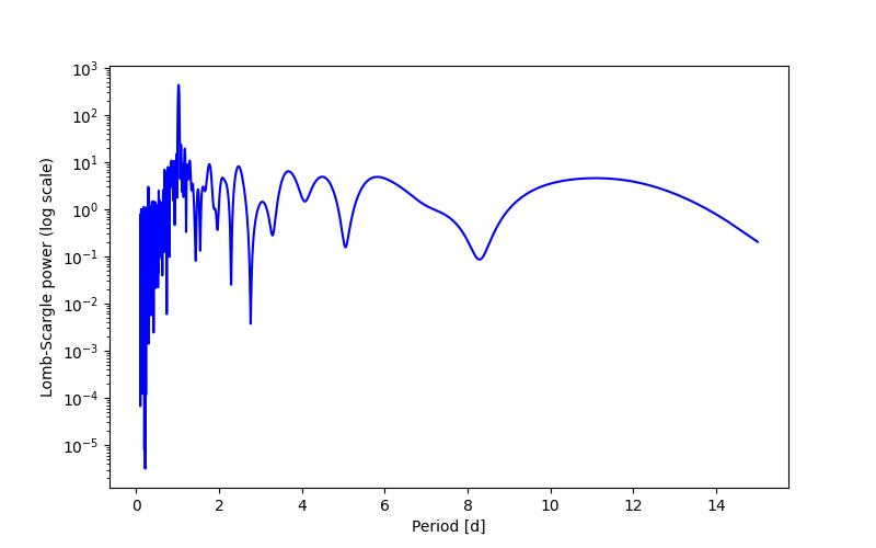 Spectral power density plot