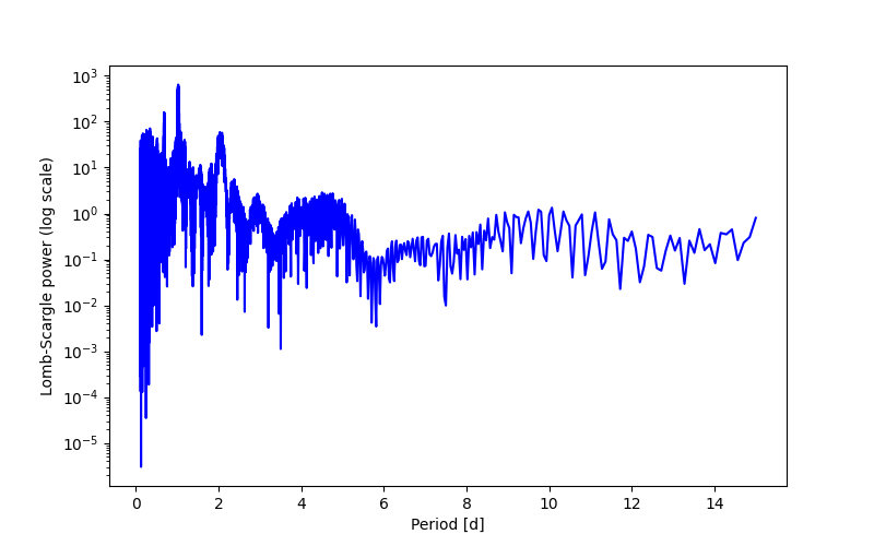Spectral power density plot