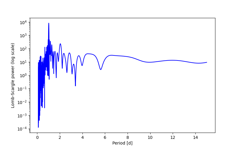 Spectral power density plot