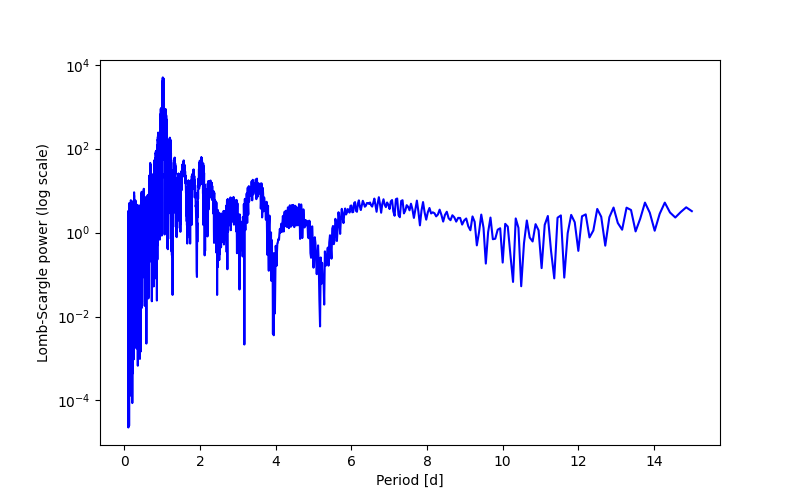 Spectral power density plot