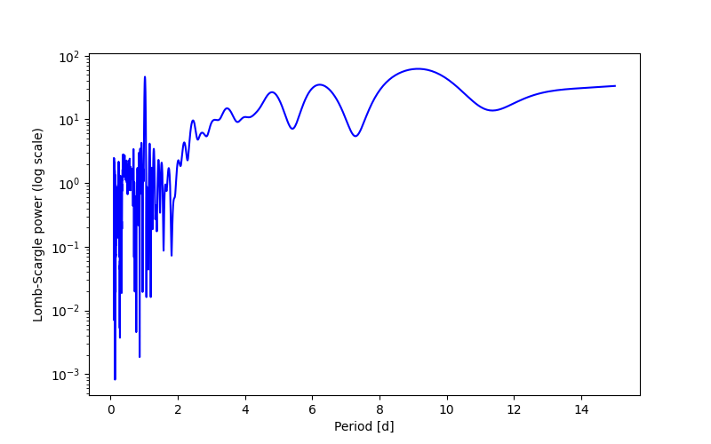 Spectral power density plot